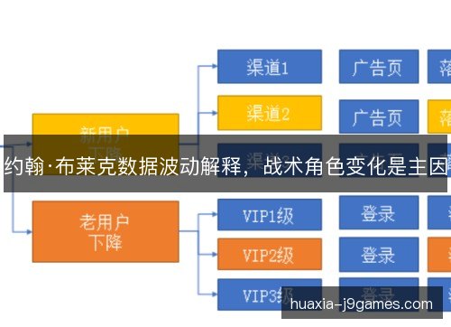 约翰·布莱克数据波动解释，战术角色变化是主因
